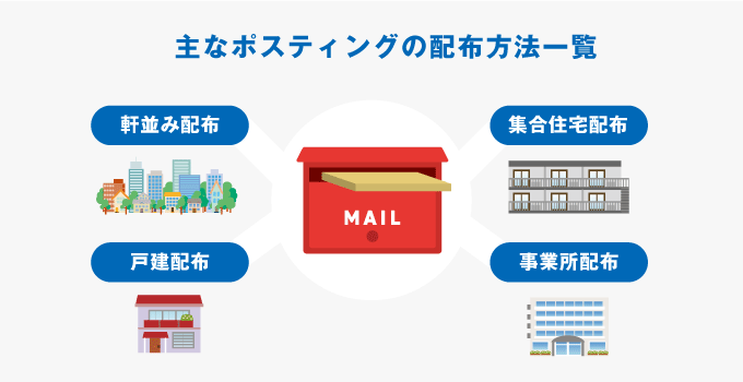 主なポスティングの配布方法一覧（軒並み配布・集合住宅配布・戸建配布・事業所配布）