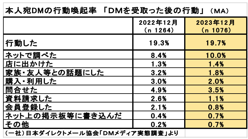 本人宛DMの行動喚起率「DMを受け取った後の行動」の表一覧